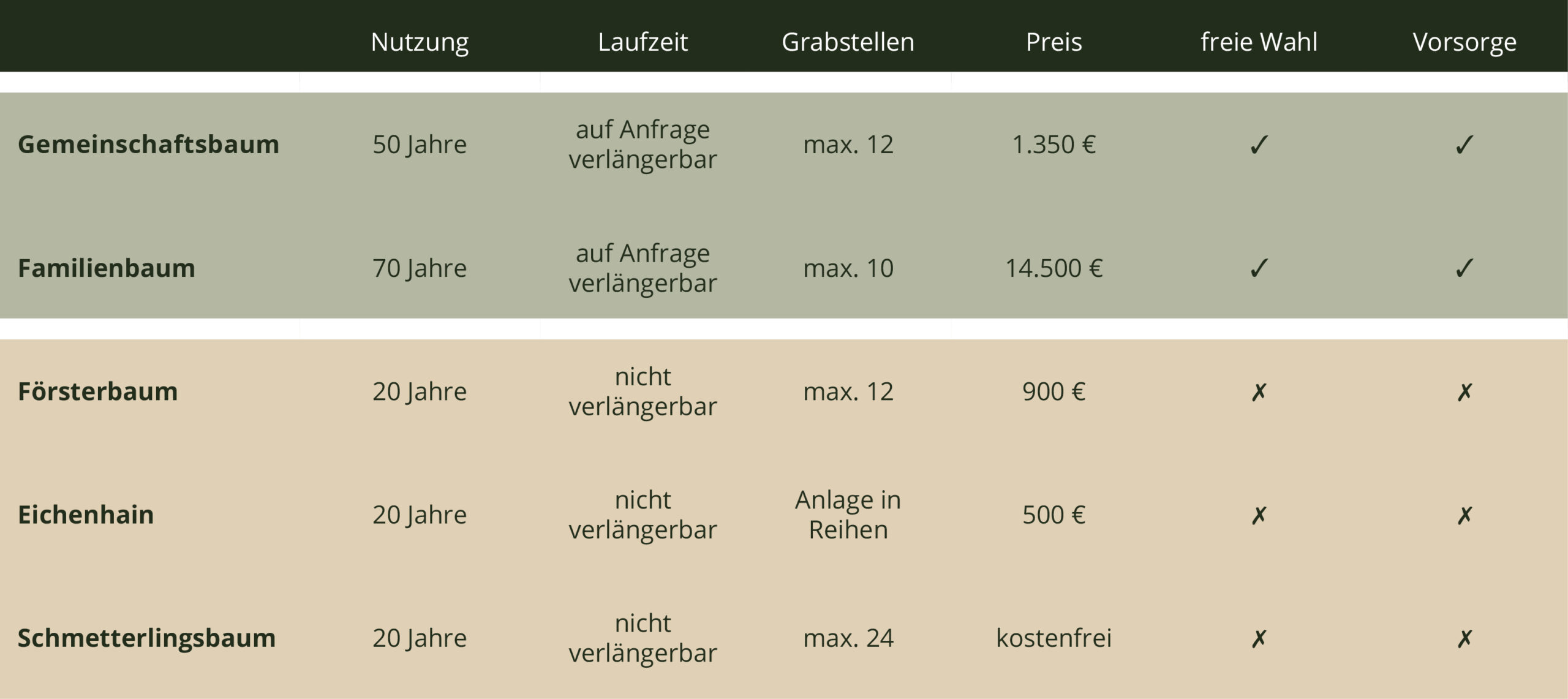 Übersichtstabelle zu den Ruhestätten im Ruhewald Sandfort, die verschiedene Optionen und Informationen zu Beisetzungen in der Natur darstellt.